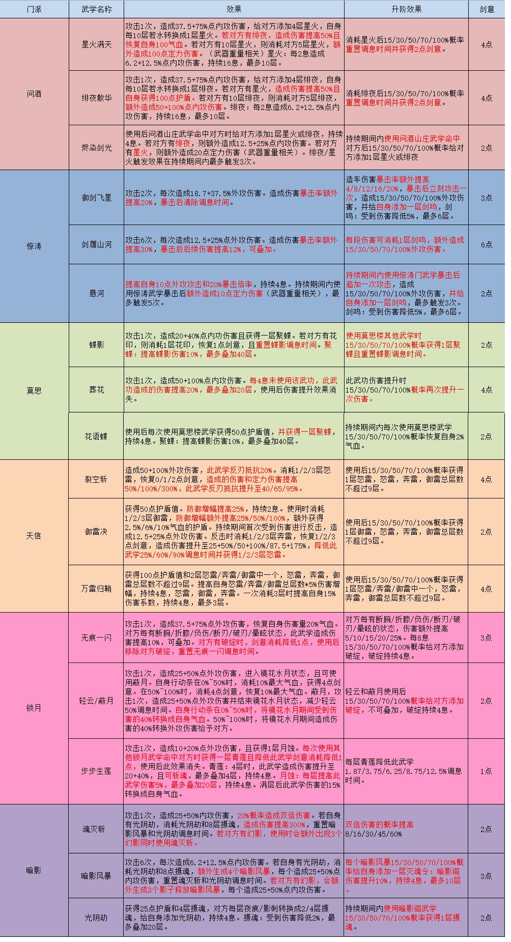 【新武学攻略】——六大门派新武学解析及推荐