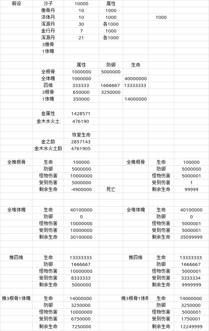 【时光秘境】假设有10000个沙子 该怎么堆属性？