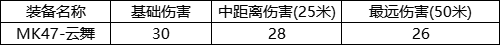 大神評測：新賽季武器MK47-雲舞評測，能比肩81式嗎？|穿越火線：槍戰王者 - 第5張