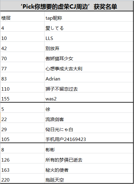 【中奖名单】‘Pick你想要的虚荣CJ周边’获奖名单