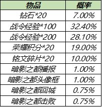 8月17日不停機更新：白晝王子、暗影遊獵限時返場，多重福利陪你體驗全民電競|王者榮耀 - 第17張