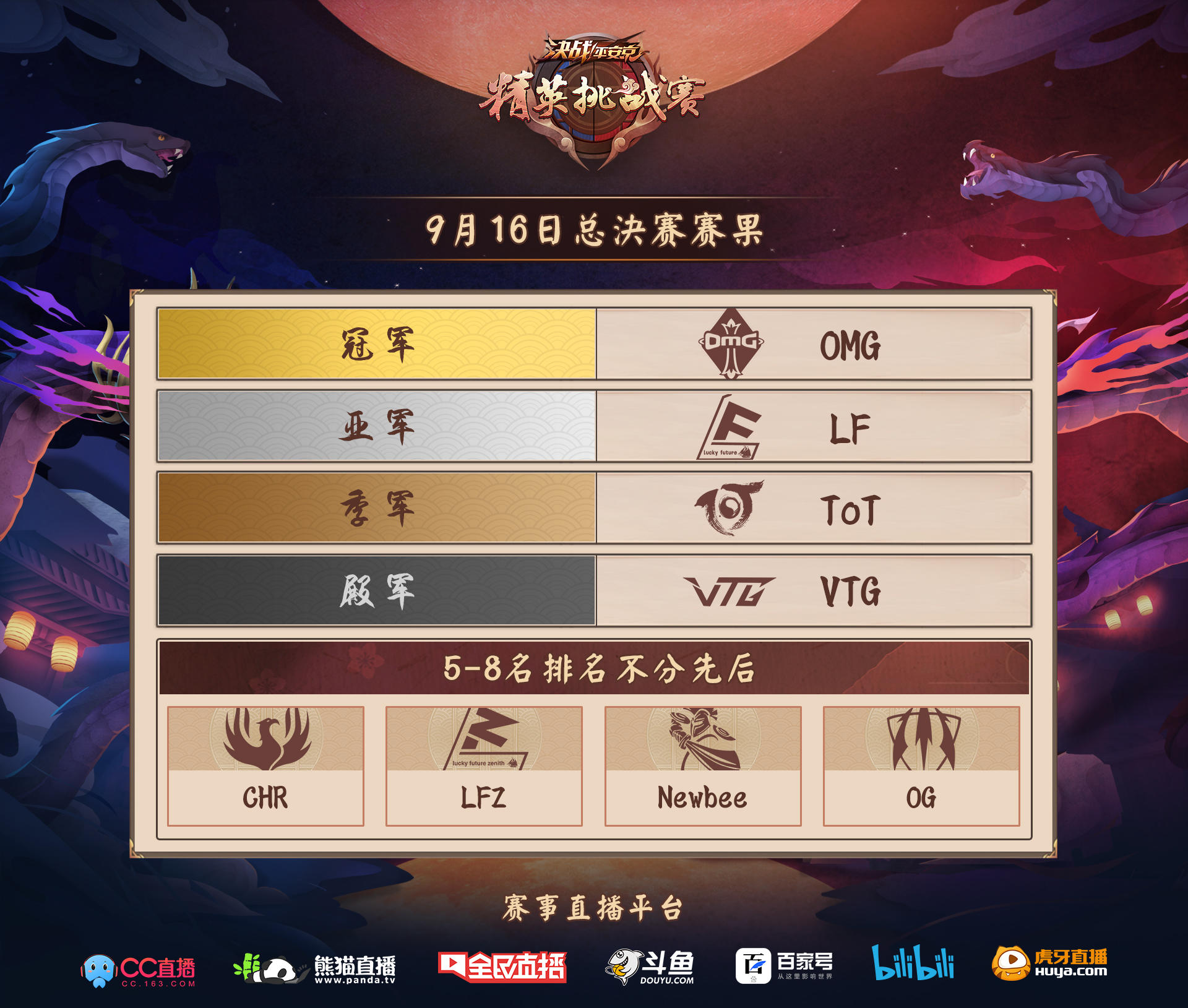 恭喜OMG！精英挑战赛完美落幕