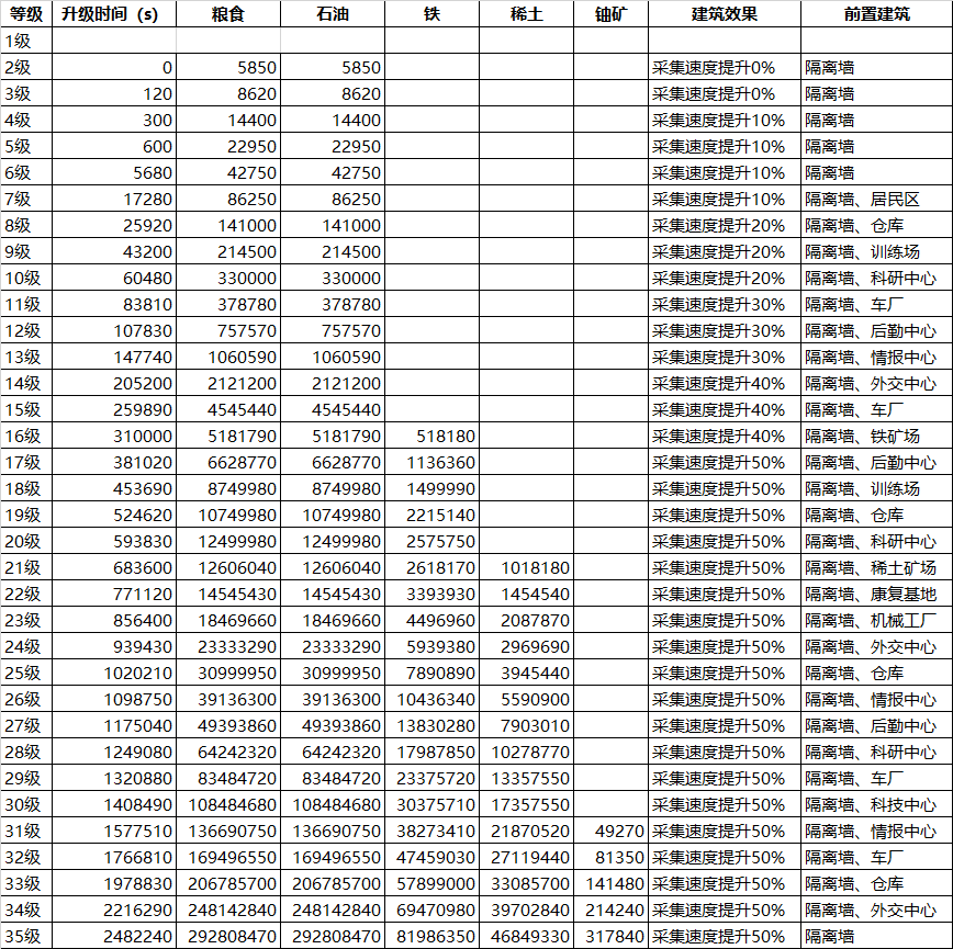 【游戏攻略】建筑资源消耗表（第一波）