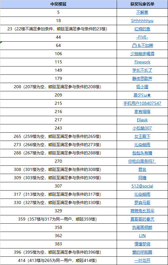 【已开奖】五一劳动节快乐！（分享预约赢红包）