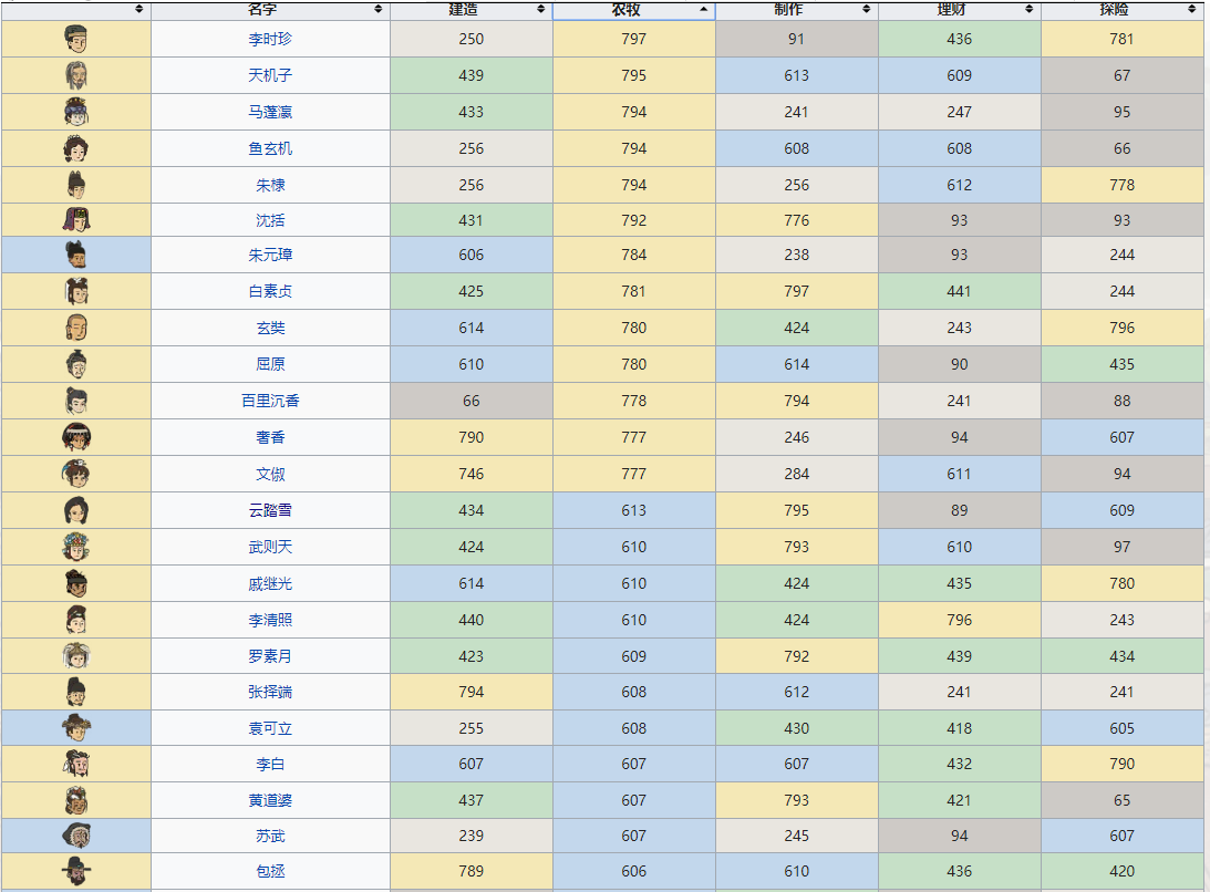 【扬州攻略】扬州开荒请看|江南百景图 - 第35张