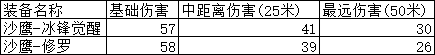 大神评测：沙鹰-冰锋觉醒评测，它能否替代修罗？|穿越火线-枪战王者 - 第6张