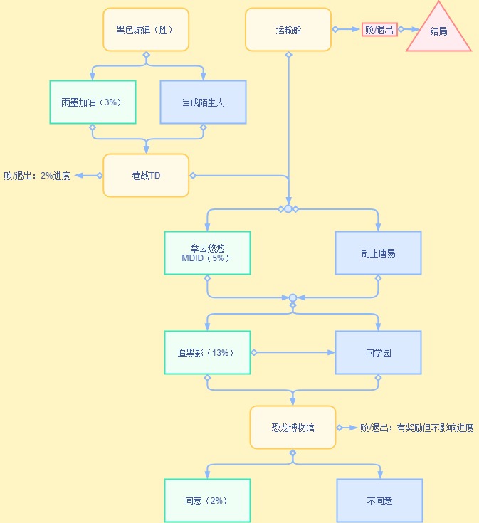 电竞传奇电竞女子学园雨墨篇章，全选项攻略！（第四章）|穿越火线：枪战王者 - 第6张