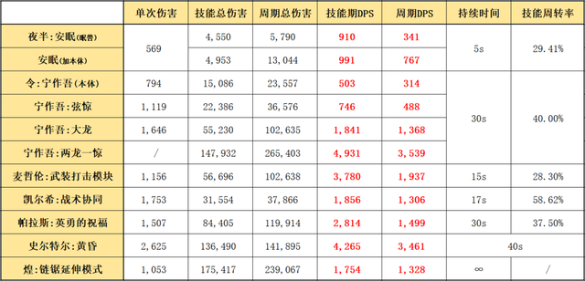 详细测评！五星战术家夜半，干员使用指南和数据分析|明日方舟 - 第19张