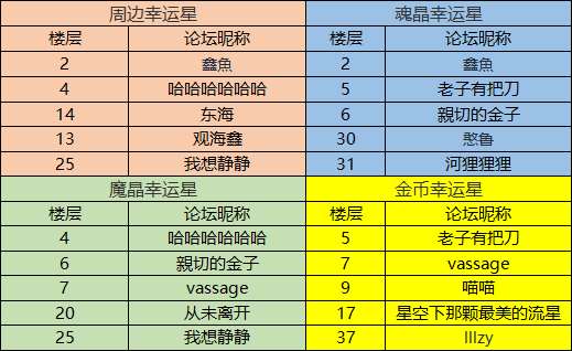 【获奖名单】新春活动获奖名单