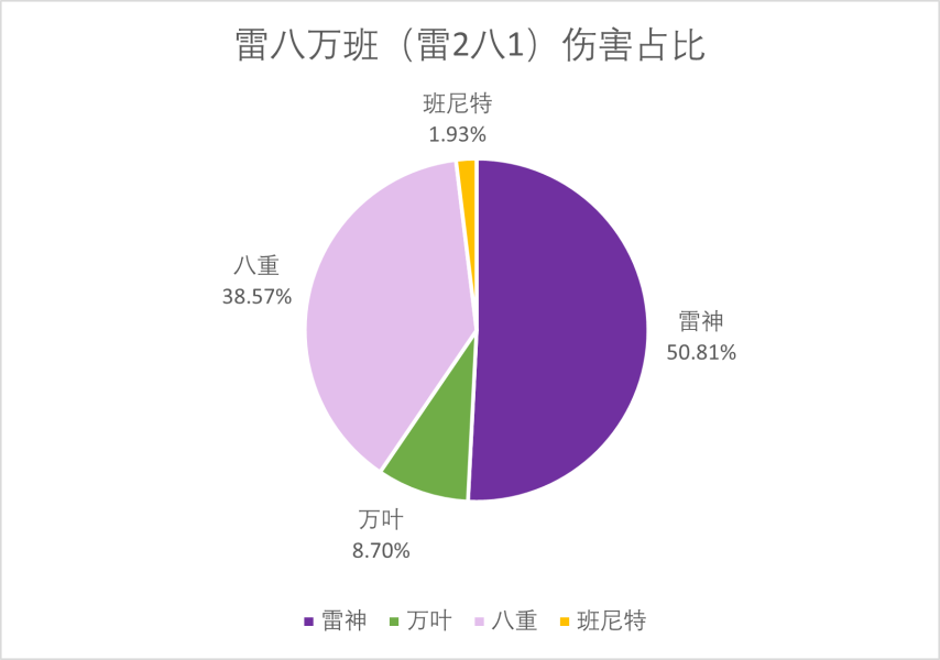 【V2.5攻略】#队伍分析#【原神冒险团】雷八万班精确DPS计算 还有八重配装横比哦 - 第8张