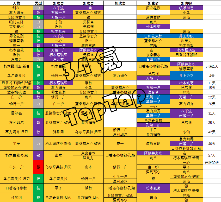 《新手专供》部分角色羁绊表