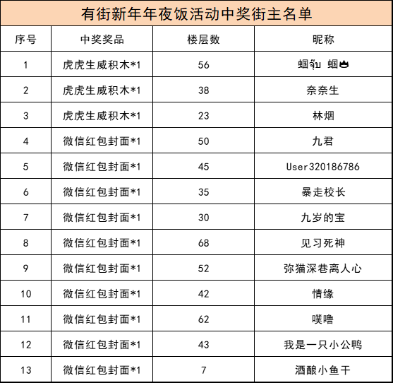 【互动有奖】虎啸年丰贺新年，晒年夜饭有奖