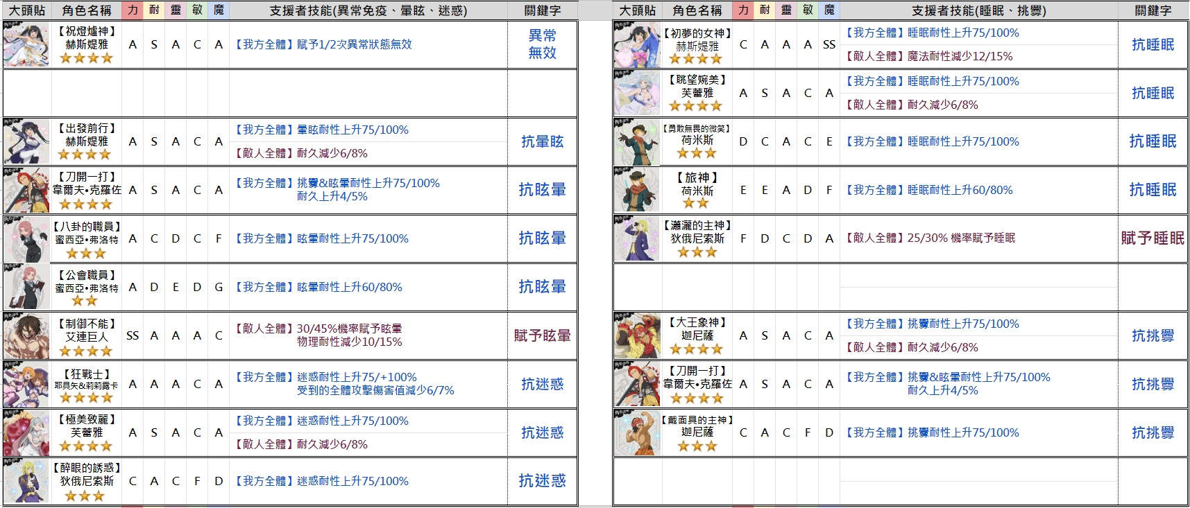 心得 懒人用2 4星支持者技能分类快 地城邂逅 记忆憧憬冒险攻略 Taptap 地城邂逅 记忆憧憬社区