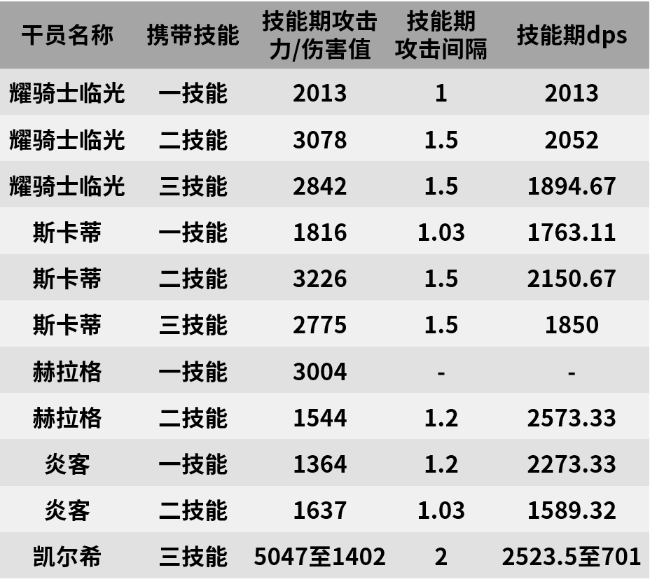 【干员测评】耀骑士临光篇：耀骑士|明日方舟 - 第17张