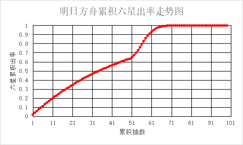 一表说明限定池能攒多少抽（内附方舟抽卡机制详解）|明日方舟 - 第4张