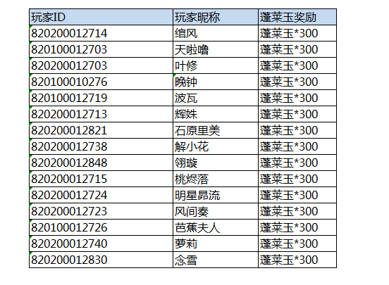 【获奖名单】永测服v1.0 第一周BUG及建议反馈奖励名单