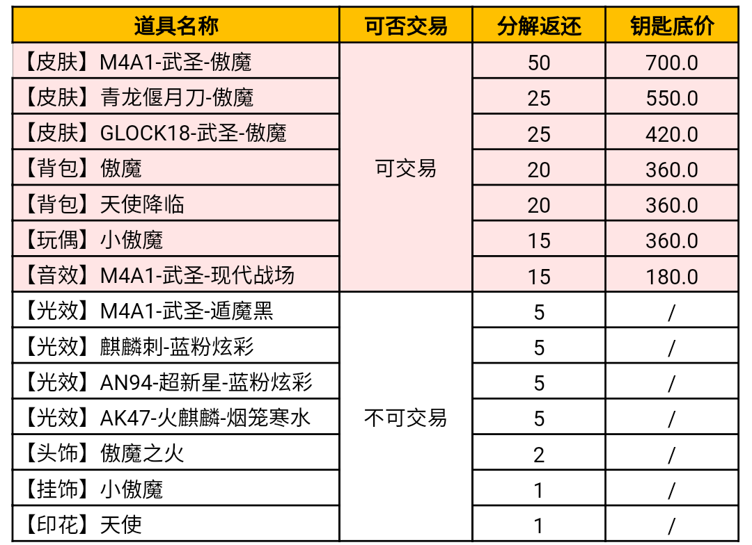 傲之入骨浴火重生，武圣傲魔降临交易行！|穿越火线-枪战王者 - 第12张