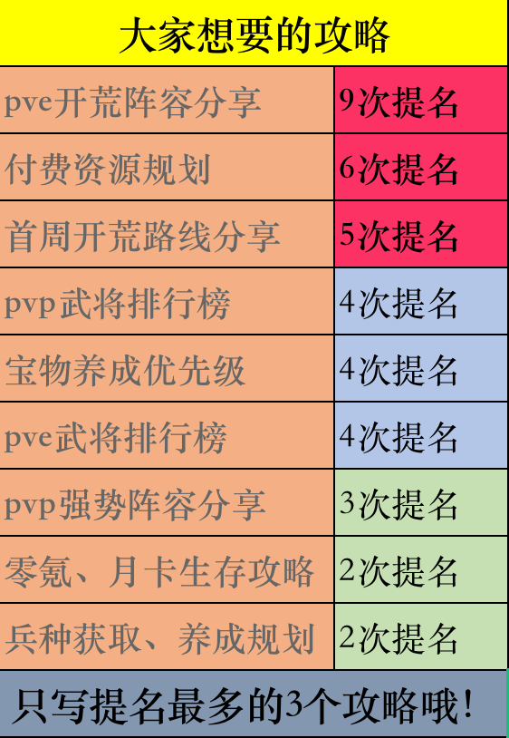 （投票所需攻略已提交）版号到手，开服在即！你想看什么攻略呢？河川满足你！快来投票吧~（投票通道关闭）