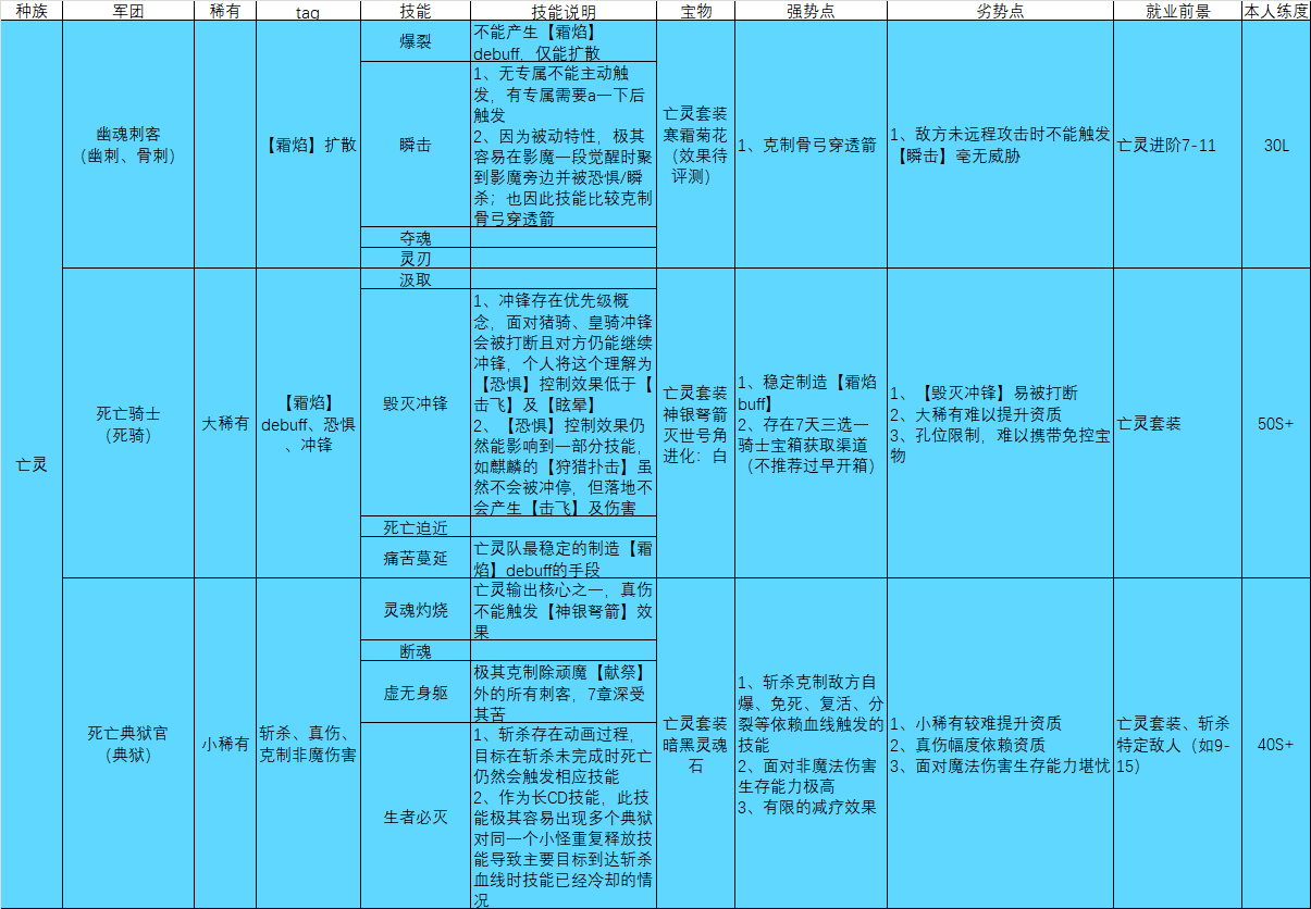 淺談所有軍團介紹|放置軍團 - 第2張