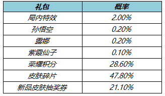 2月22日不停機更新：參與活動送回城特效，女媧-補天即將上線！|王者榮耀 - 第12張