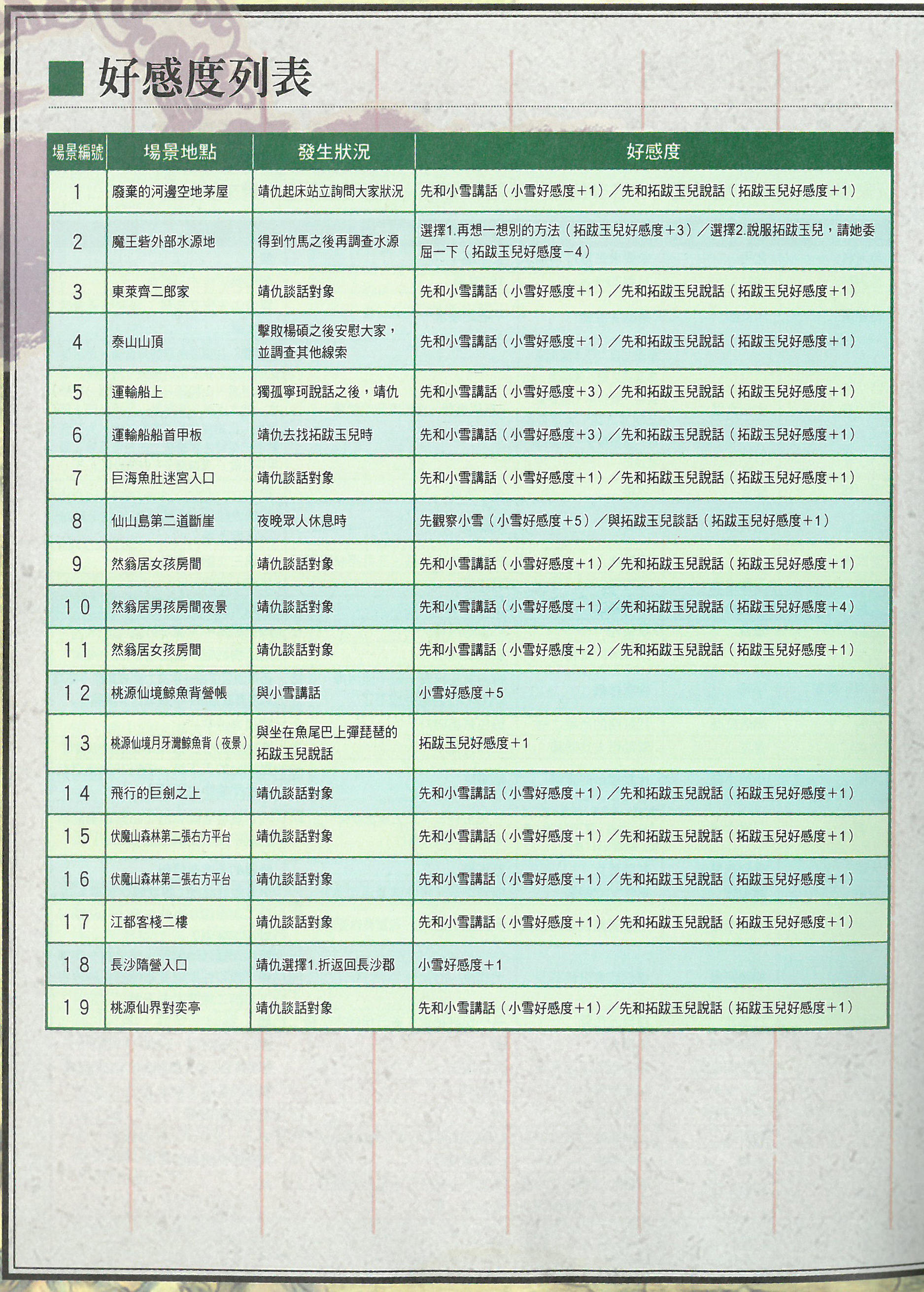 轩辕剑叁外传天之痕 官方攻略 - 女主角好感度