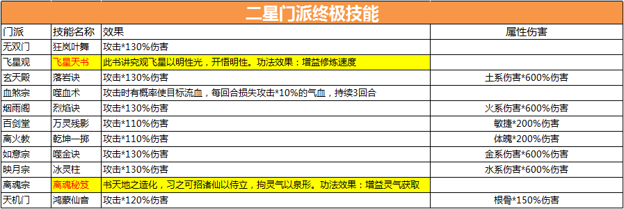 研发绝密资料｜这些可以加速修炼和群攻的门派技能，千万别错过！