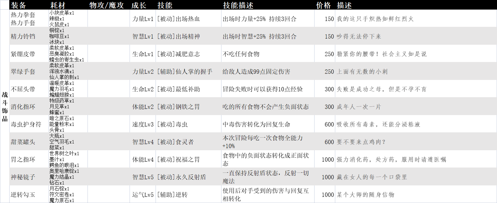 【自用】素材&装备&任务|英雄迷宫冒险 - 第22张