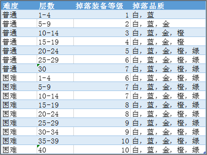 【萌新集中营】装备掉落规则