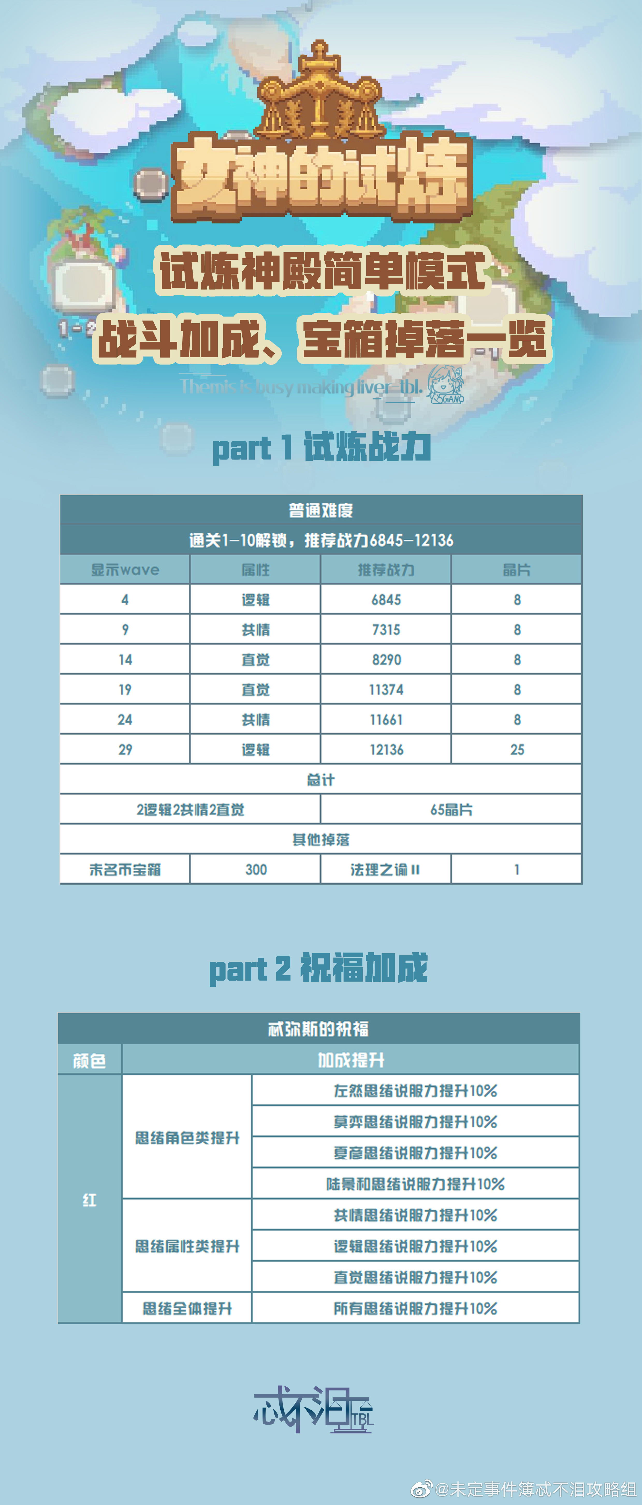 【试炼神殿简单模式】推荐战力、宝箱掉落