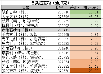 【武器評測篇】赤角石潰杵強度評估和泛用性分析|原神 - 第11張