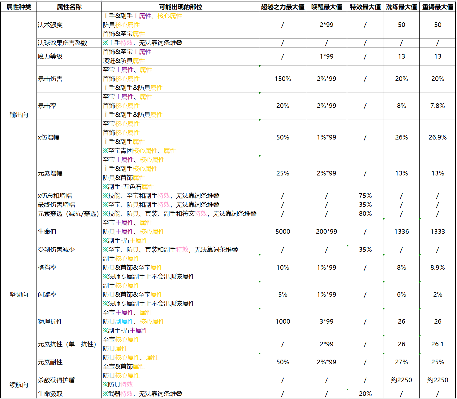 法師職業機制、屬性影響詳解——星銻篇：詞條取捨與選擇|不一樣傳說 - 第5張