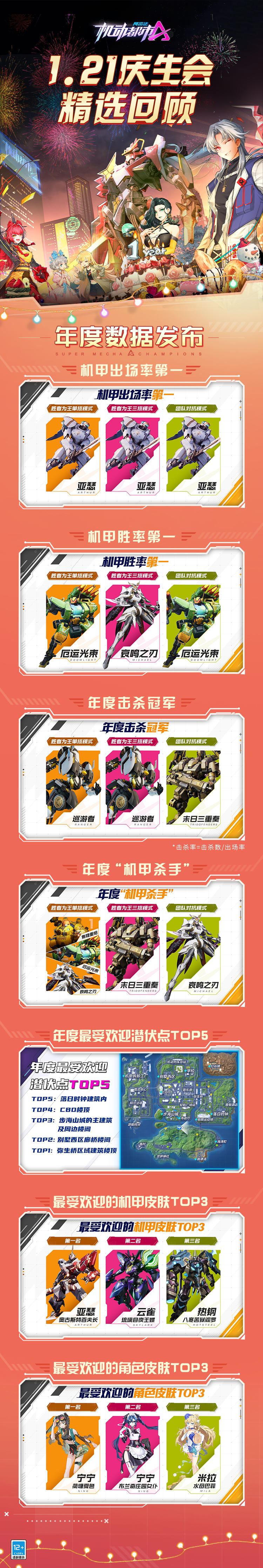 【机动庆生会】年度数据发布