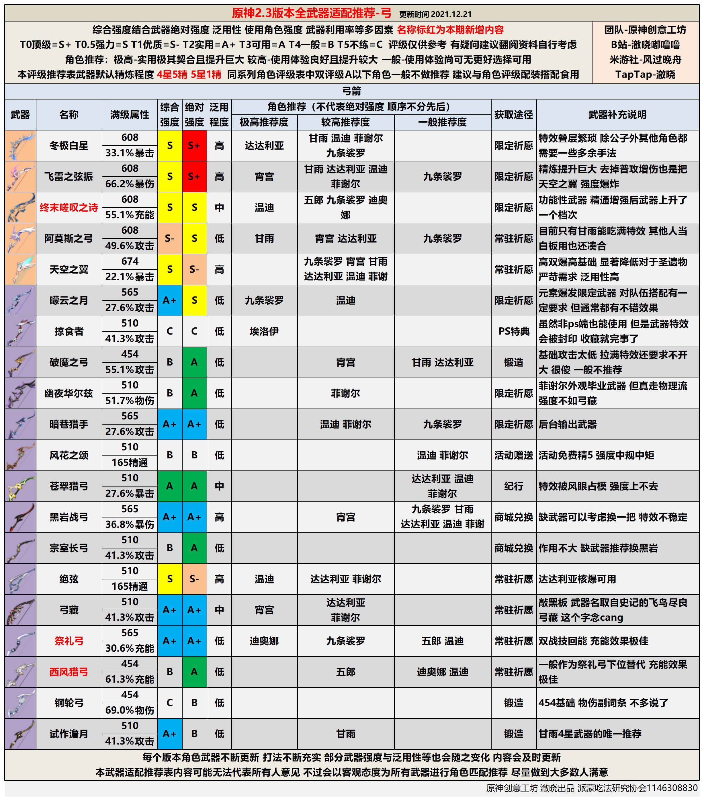 【V2.3攻略】#其他攻略#2.3版本全武器评级推荐（辰砂之纺锤、赤角石溃杵已更）|原神 - 第4张