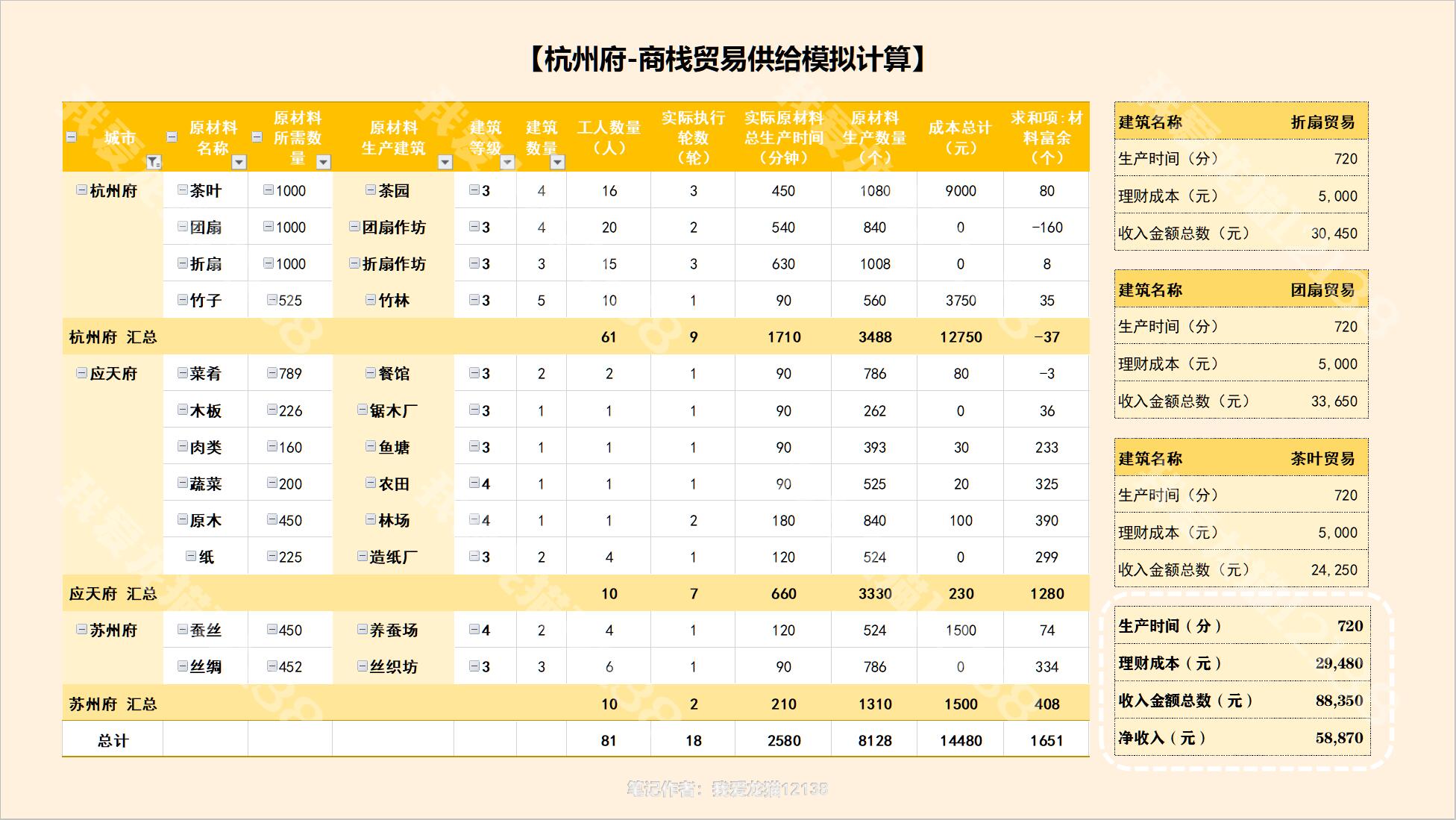 【龙猫笔记】杭州府商栈运营一个贸易要花多少成本？模型模拟|江南百景图 - 第10张