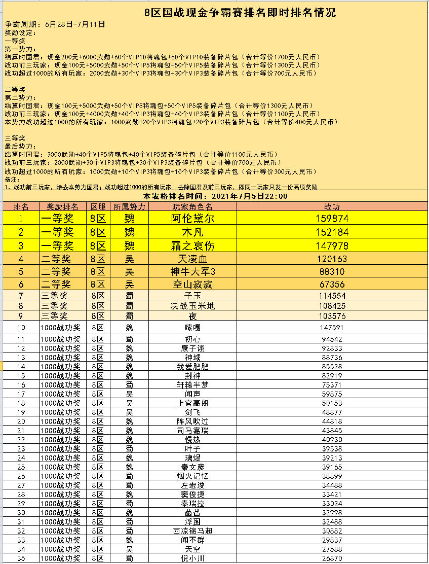 8区 国战现金争霸赛火热进行中（截止到7月5日22:00）