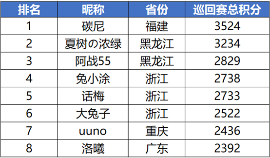 【2020UNO中国线上巡回赛】“济南站”周赛最终战绩——福建代表队“碳尼”勇夺首冠！