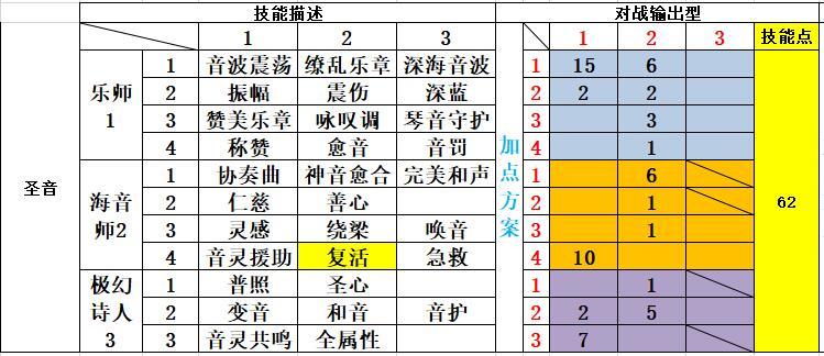 乐师加点推荐（灵音+圣音）