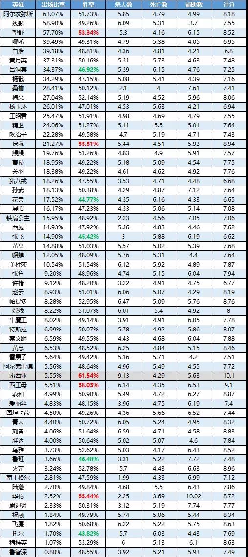 一周英雄榜单 |露西亚登陆两周领跑胜率榜！花荣胜率坐“过山车”