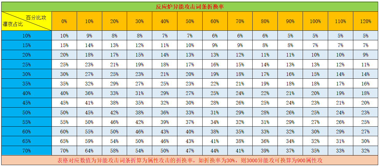 【转自NGA】【幻塔】[基础攻略] 反应炉异能攻击词条取舍相关研究