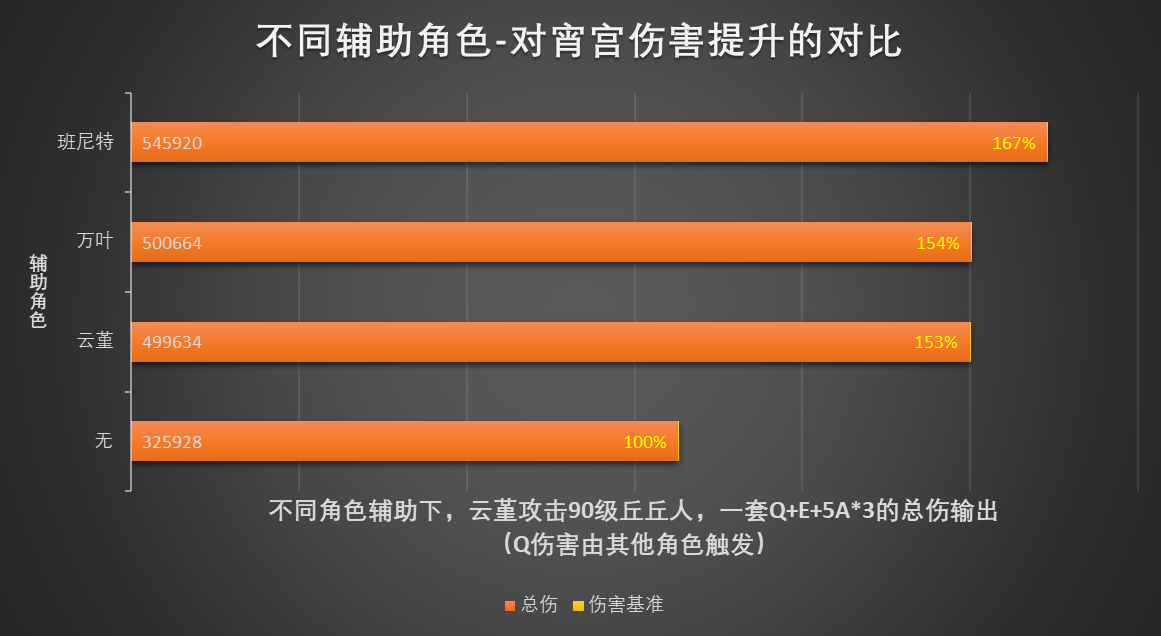 【角色攻略】伤害提升超过100%？云堇的普攻增伤有多恐怖？|原神 - 第22张