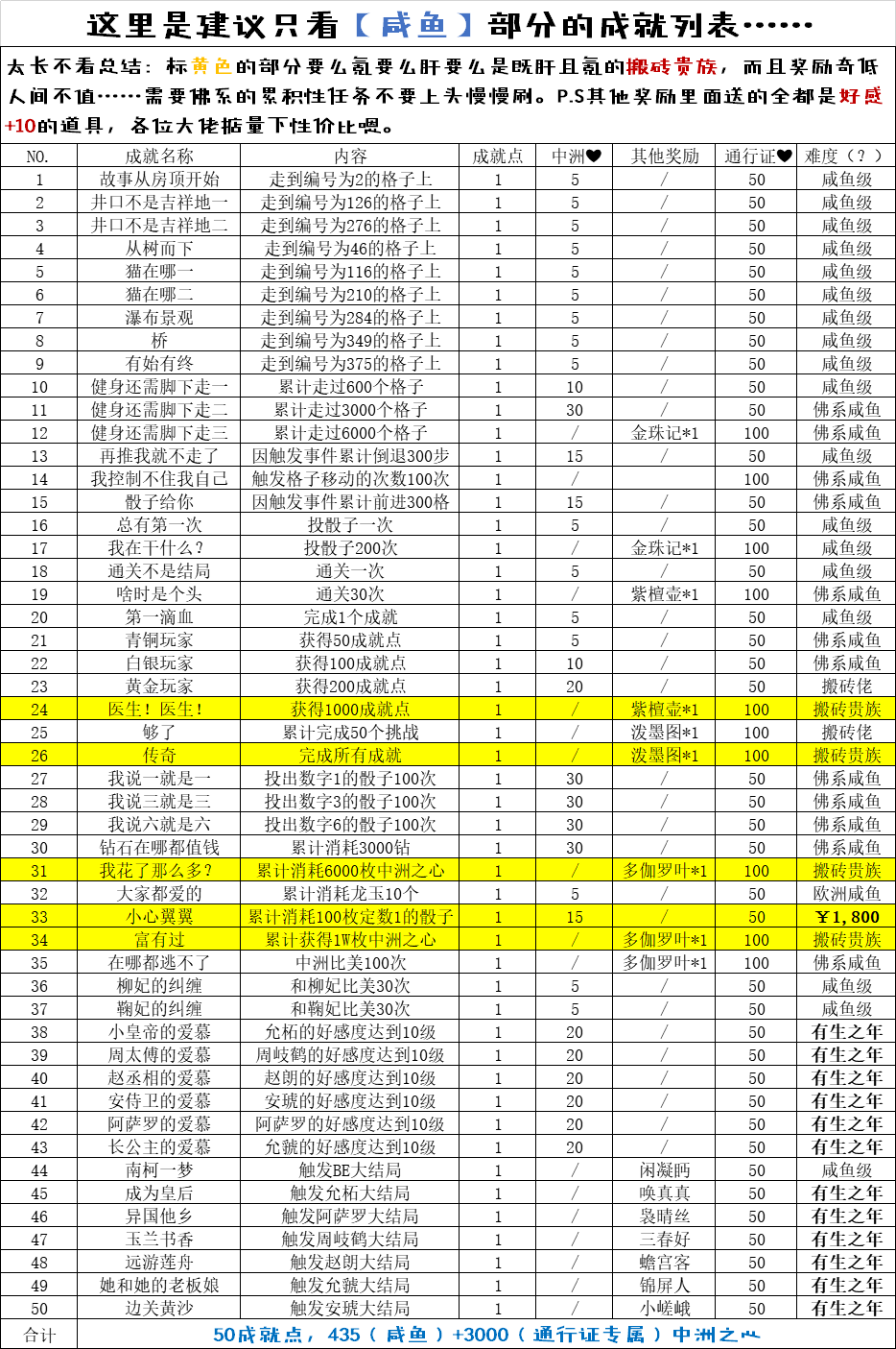 献给佛系咸鱼玩家的中洲日常指北