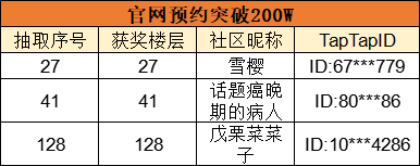 【内含福利】官网预约突破2,000,000！【已开奖】|时光公主 - 第5张