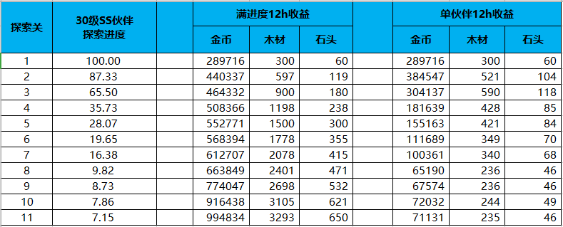 萌新探索收益最大化建议