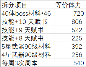 【V2.5攻略】#其他攻略#【原神冒险团】每个版本的理财建议，摩拉怎么花？ - 第9张