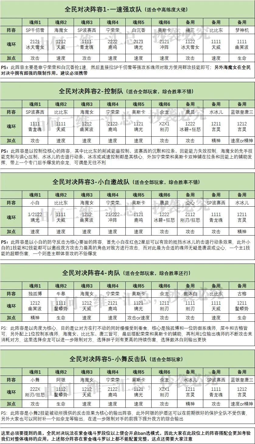 魂师对决：更新版全战斗场景阵容汇总！31套阵容助你封神！（9.1）|斗罗大陆：魂师对决 - 第5张