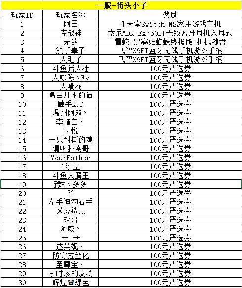 《潮人篮球》安卓首测排位赛获奖名单公示