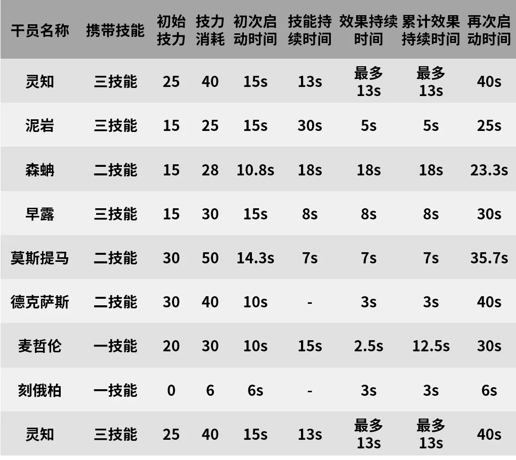 【幹員測評】靈知篇：喀蘭貿易創始人|明日方舟 - 第15張