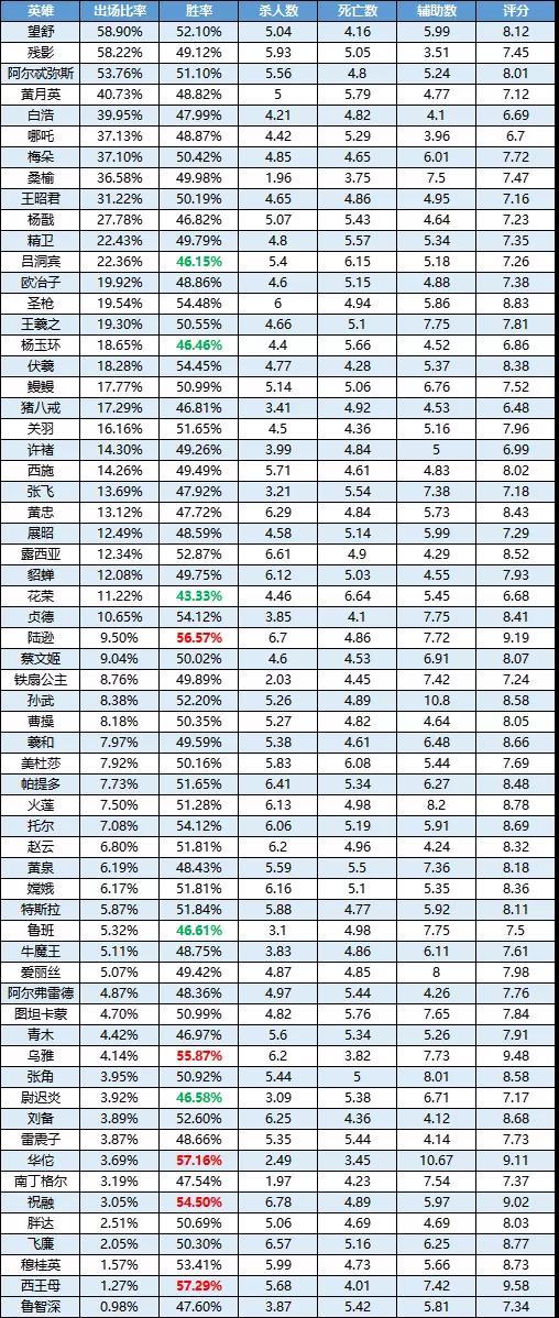 一周英雄榜单丨火神祝融回来了？辅助华佗游刃有余！花荣叕叕倒数第一