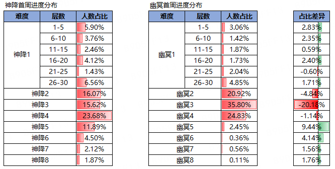 魔渊先锋营vol.1 | 3%词条？镰刀修复？新模式？……关于最近出现问题，我们想说...|魔渊之刃 - 第1张