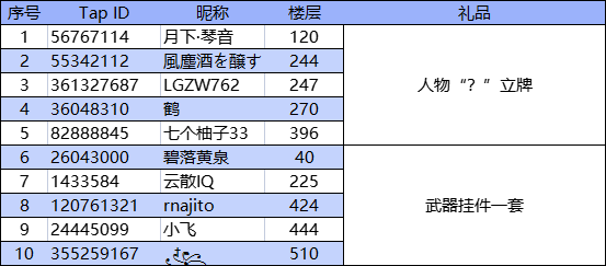 ※10万预约活动①（结果发布）  ※ 《临界指令》穹顶欧气委员会开启！ - 第2张